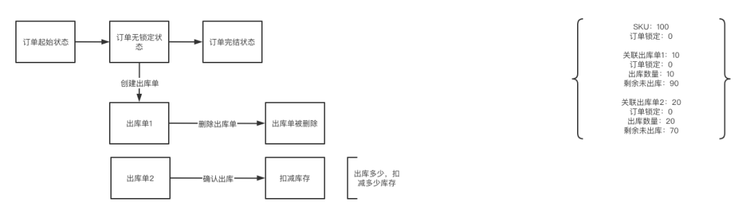 踩坑实践 | 自定义状态流的B2B订单锁定与释放